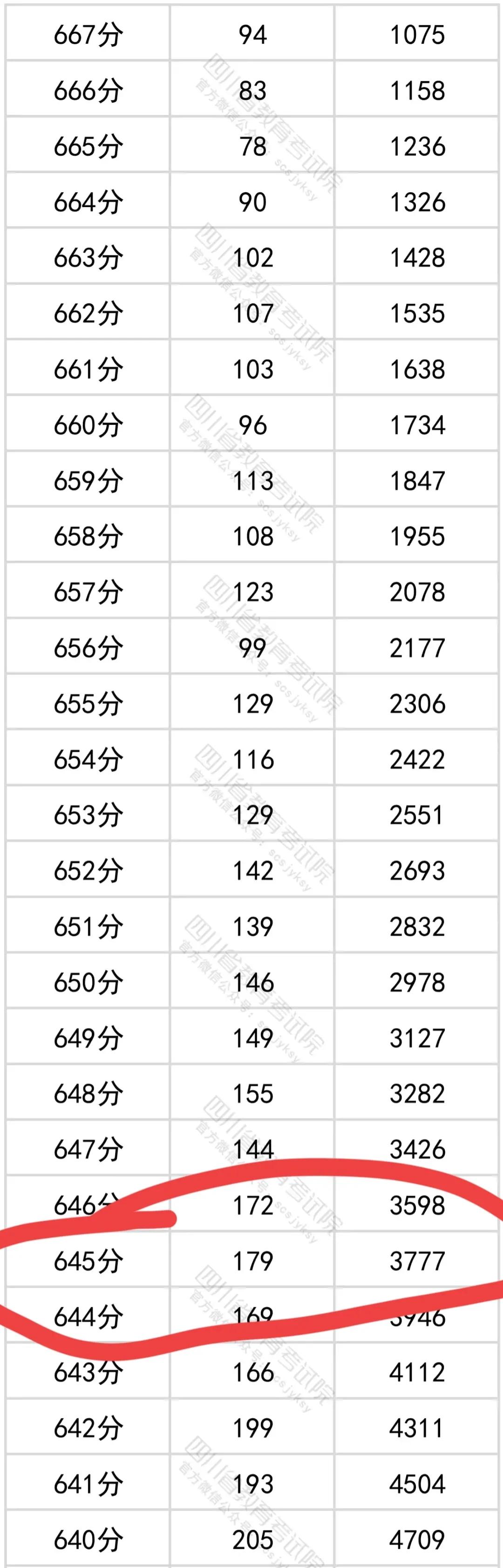 2022年预估分数500如何填报志愿,2023高考志愿填报分数线