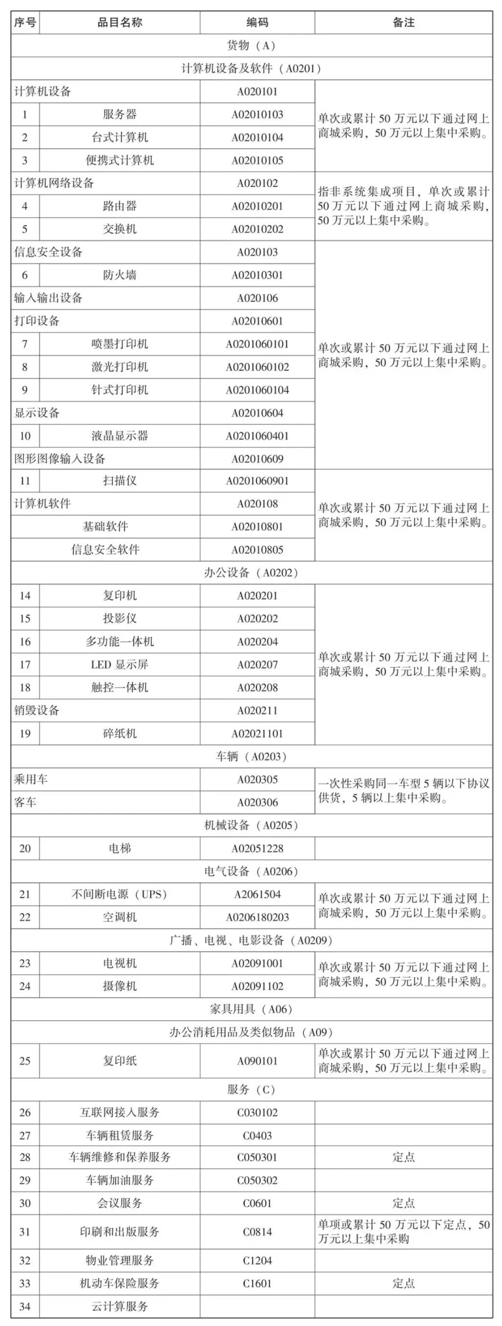 西安市集中采购目录及限额,贵州省政府集中采购限额标准