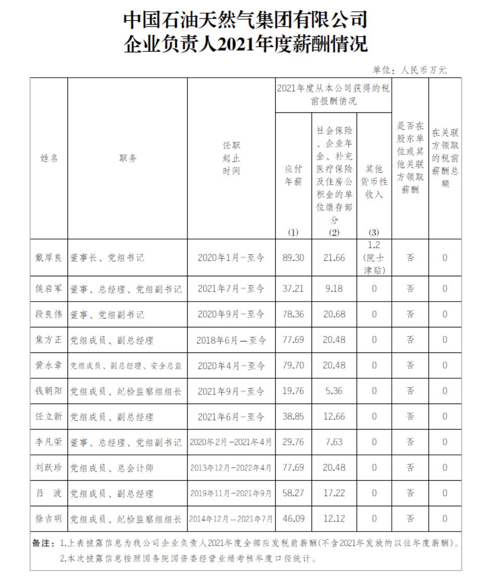 能源央企待遇排名,能源央企高管薪酬排行榜