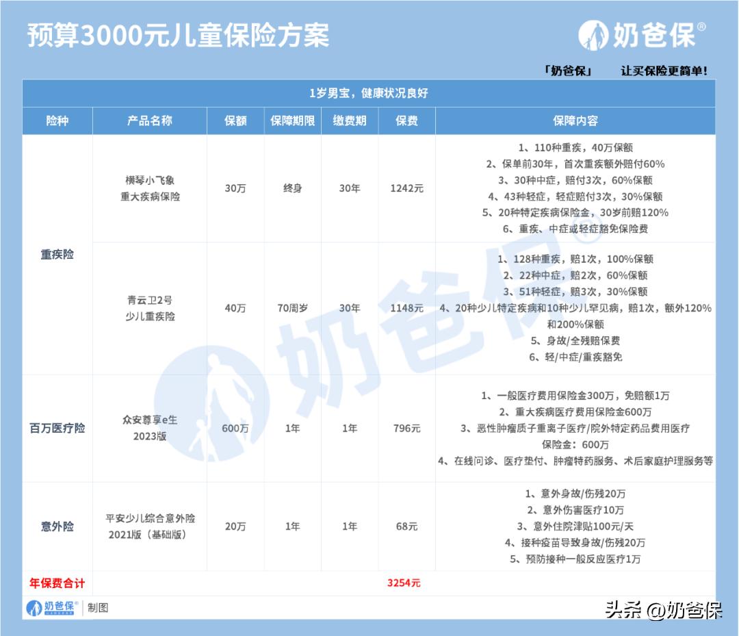 小儿三岁内买什么保险比较好,4岁儿童现在买什么保险比较好