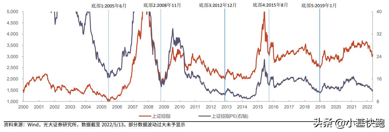 a股历史底部股价多少,a股是如何走出市场底部
