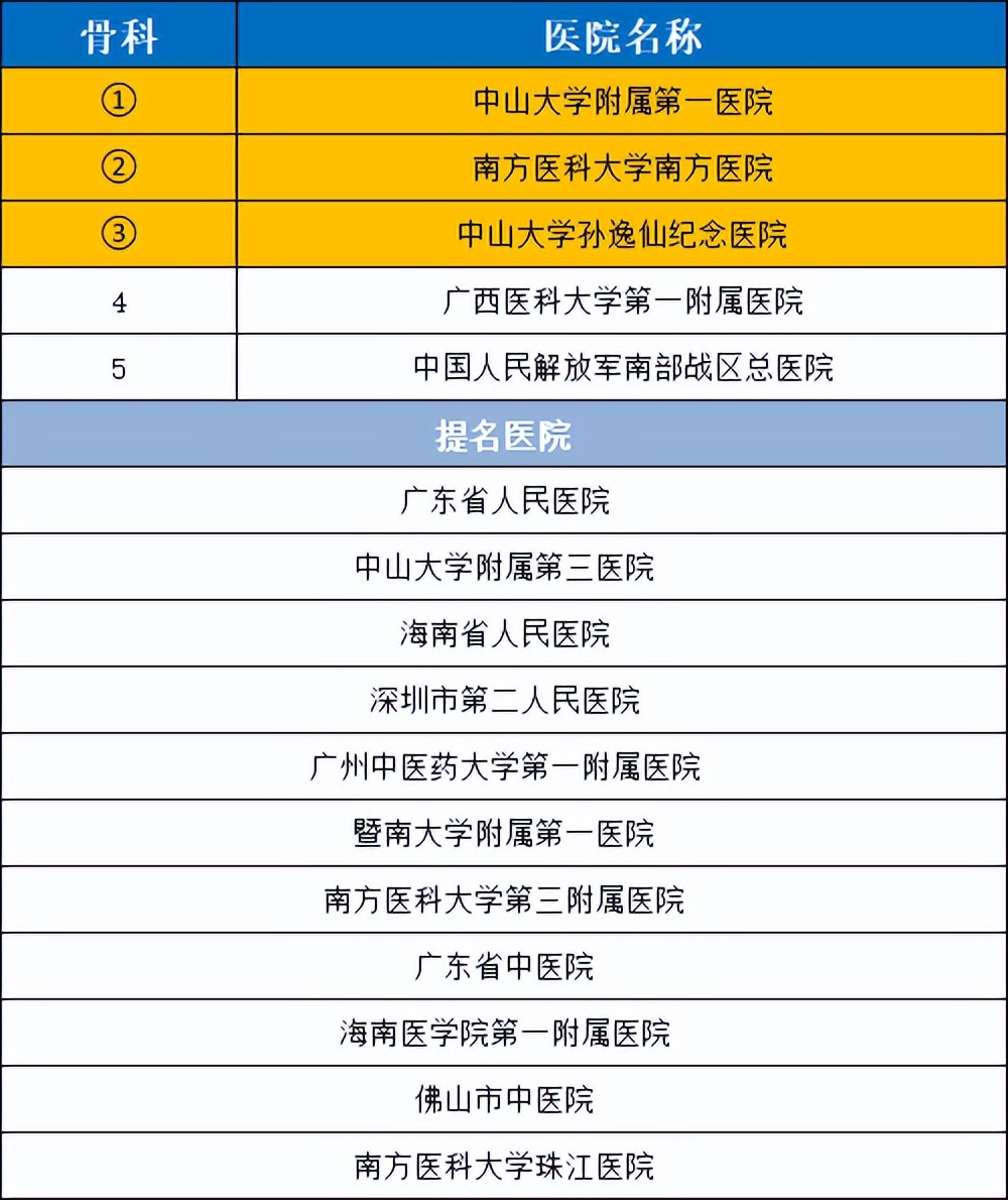 2021华南医院排名,2020年全国最好医院科室排名