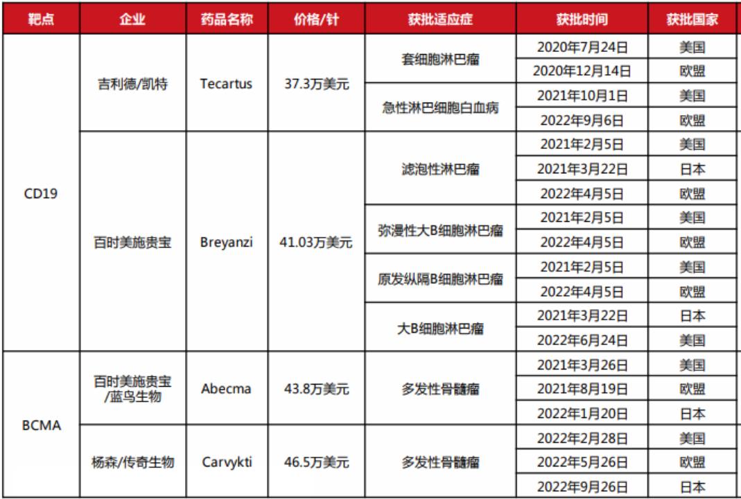 福可苏获批点火CAR-T市场！信达/驯鹿、复星凯特、药明巨诺等正面争锋