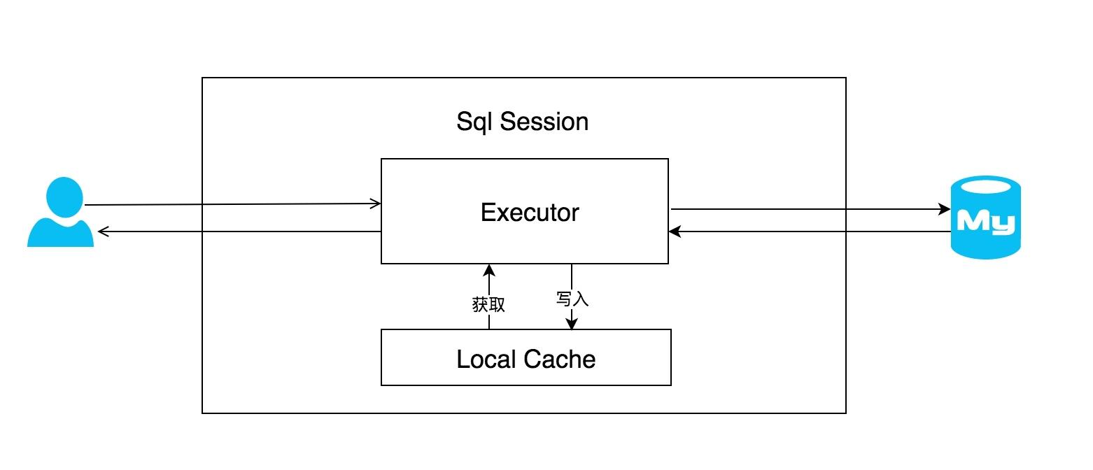 mybatis一级缓存和二级缓存区别点,mybatis一级缓存与二级缓存的区别