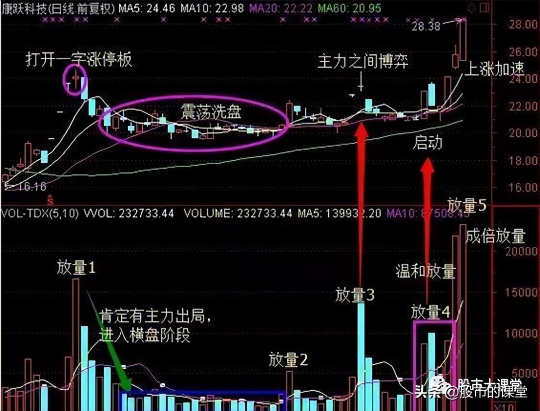 股票主力操盘全过程,学会股票知识