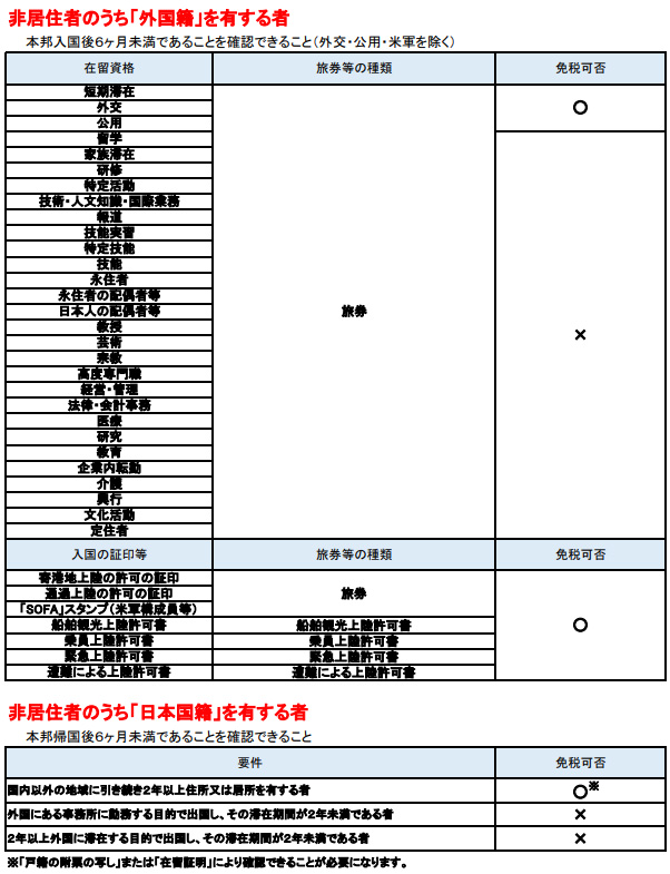 日本修订免税政策,日本留学生入境半年内免税