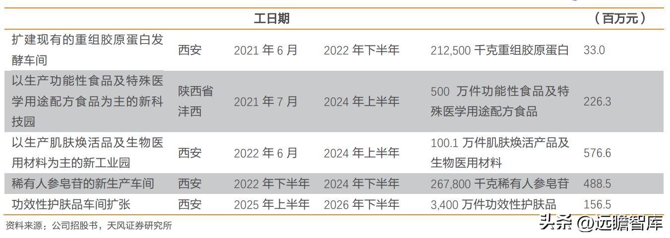 巨子生物重组胶原蛋白,巨子生物三型胶原蛋白获批