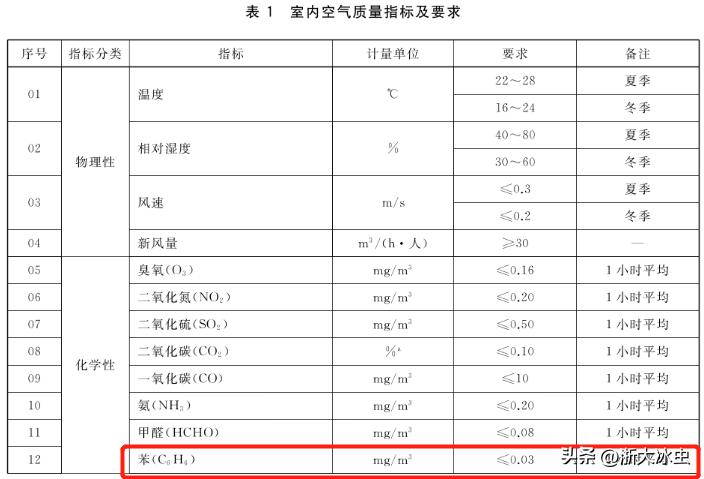 室内空气质量标准限值,室外空气中苯含量标准