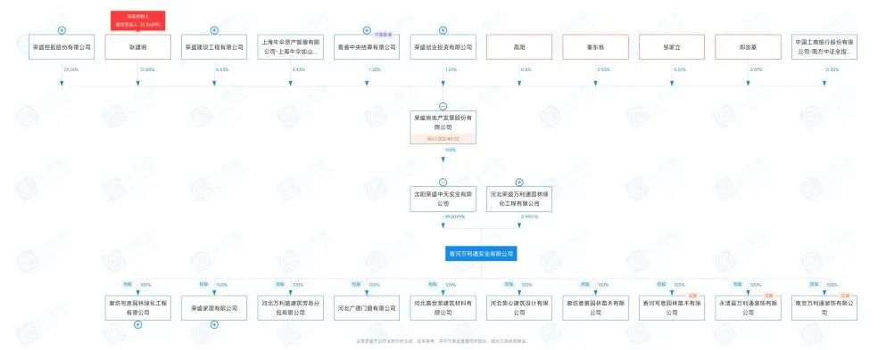 荣盛发展并购重组,荣盛发展对比金科股份