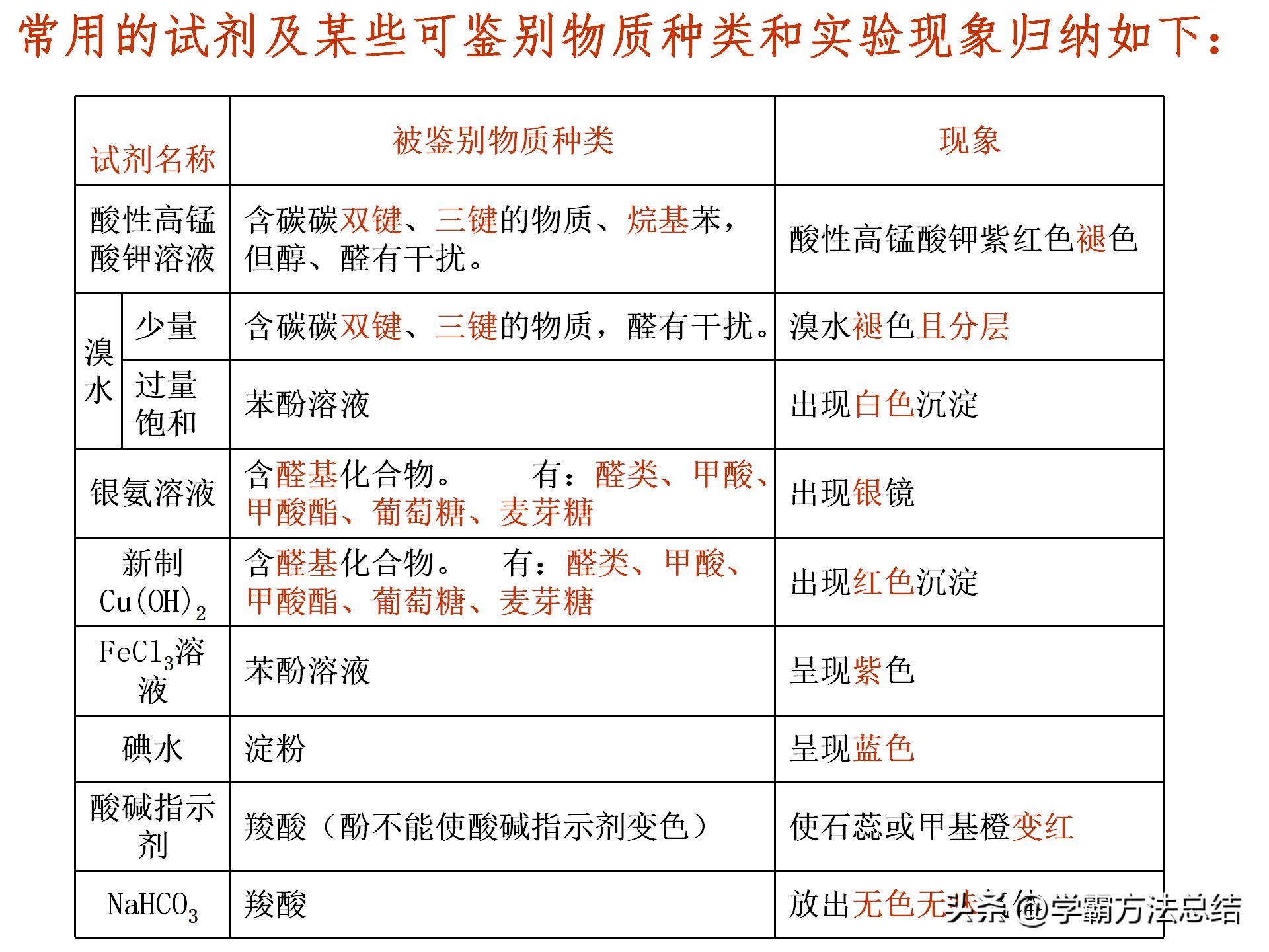 高中有机化学基础知识点讲解,高中有机化学基础全部知识点