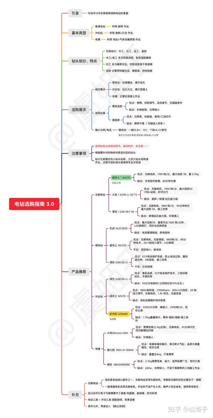 冲击钻、电锤、手电钻推荐指南[纯干货]