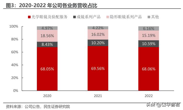 眼镜零售行业上市公司,眼镜零售行业的现状与前景