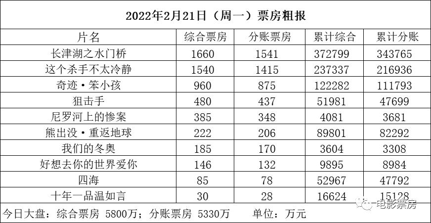 工作日跌破6000万冠亚军仅差百万明日排映《花束》14%