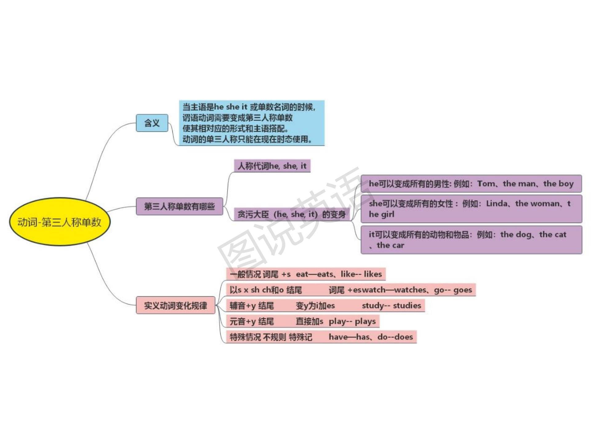 新概念英语语法宝典,提炼新概念英语1-4册核心语法导图