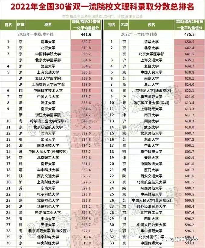 软科：中国大学文科实力评级，一起来看看哪些文科院校最值得上