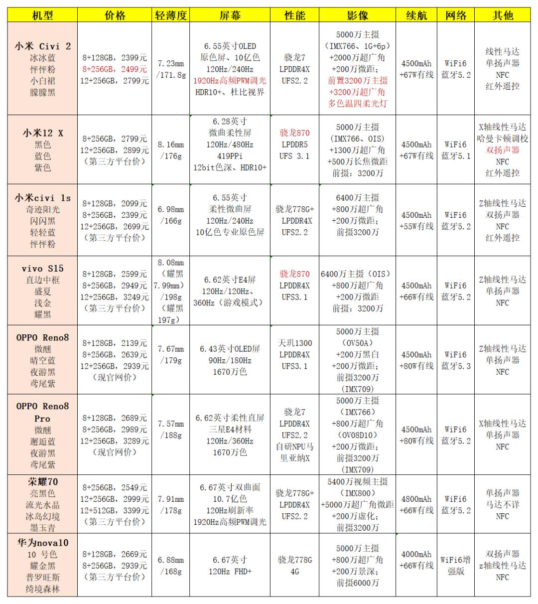 两千元12+256g超强性价比手机,599元最强千元手机