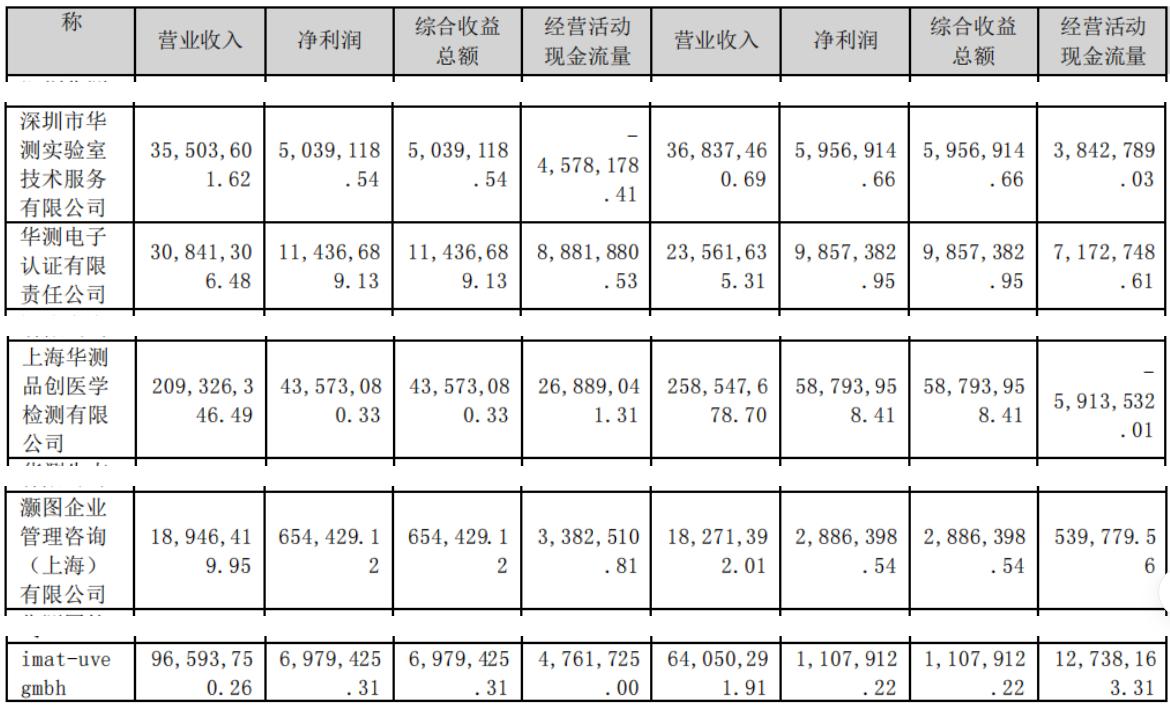 华测检测最新检测报告,华测检测2023年报