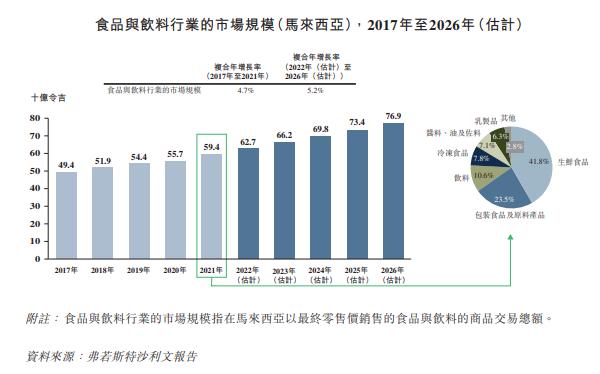 马来西亚食品饮料分销商「双财庄」通过聆讯，前四月收入增长23%