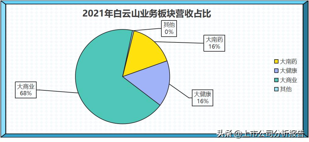 广药集团的投资情况,白云山品牌财务分析
