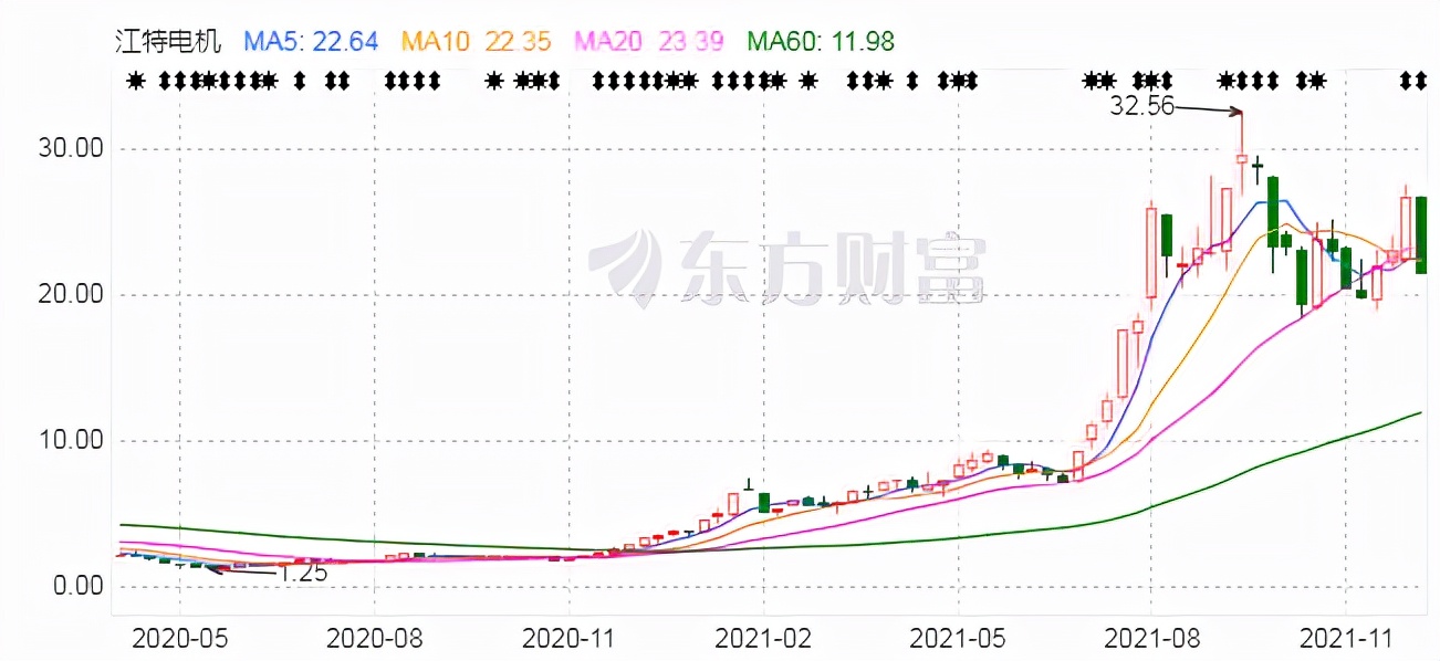 21万股民“炸锅”！一年涨10倍的大牛股被立案调查，一字跌停