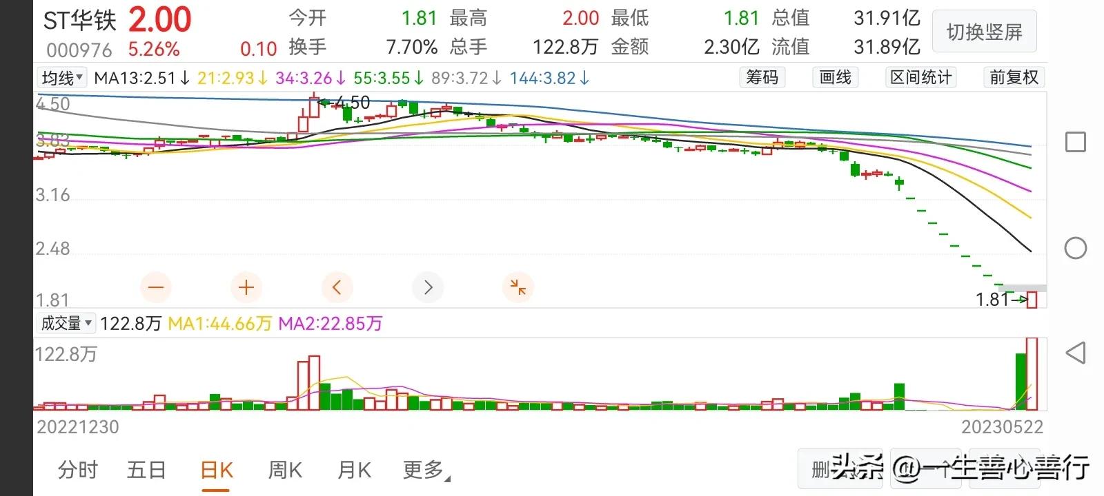 妖股跌停板洗盘还是出货,趋势启动初期跌停板洗盘
