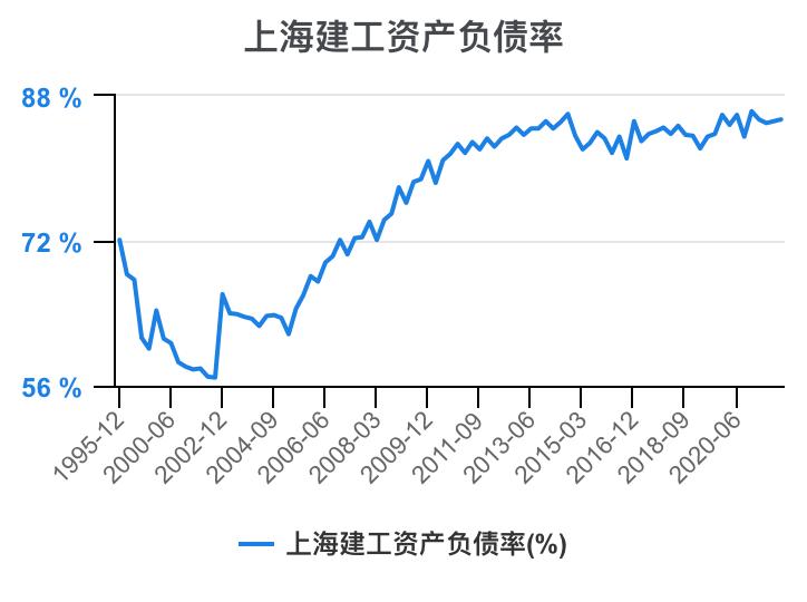 上海建工集团财务指标,上海建工股票财务分析