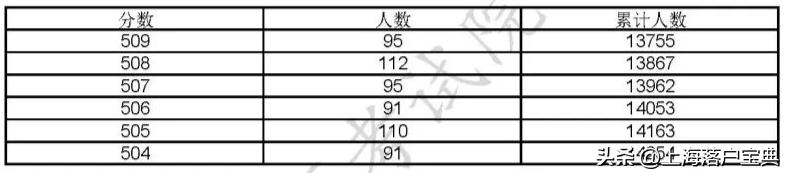 上海考大学难度怎么样？看2023高考本科分数线和成绩分布表就知道