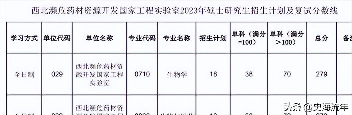 34所考研复试线低于国家线的大学,2021年985和211大学机械复试线
