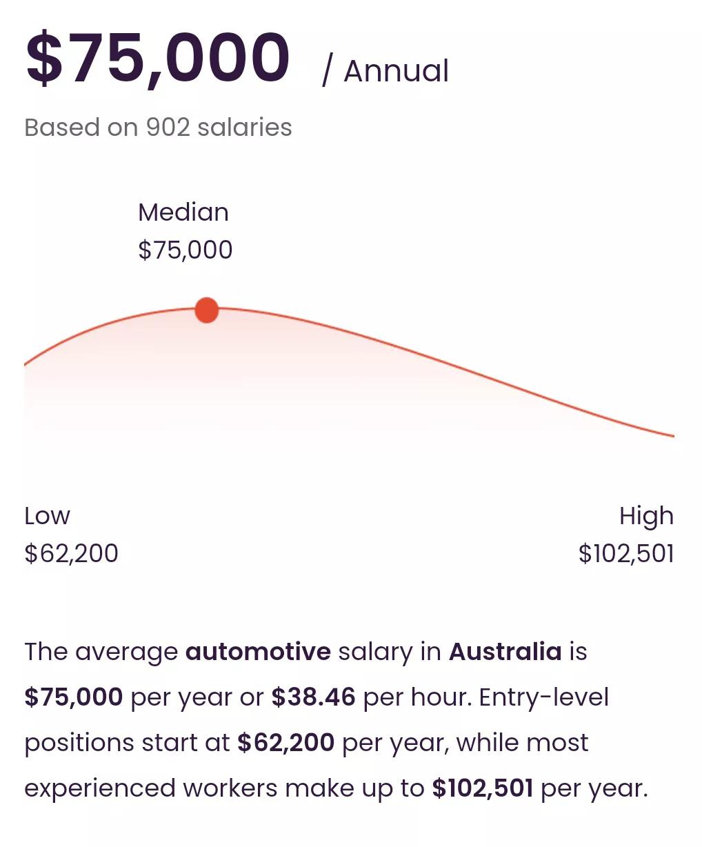 澳洲汽修工工资一般多少,澳大利亚汽车修理工真实收入