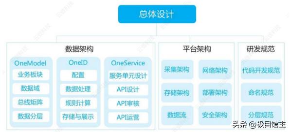 数据中台基本知识,专题讲解数据中台相关知识