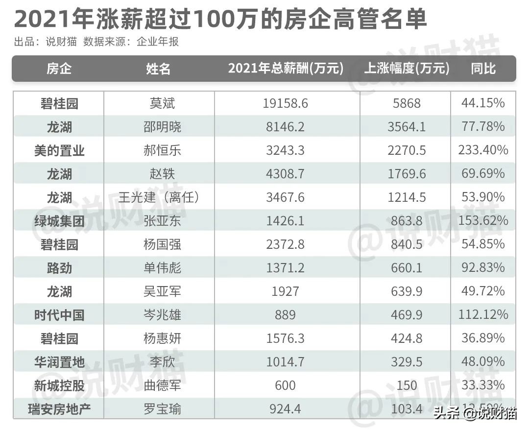 碧桂园有限公司集团总裁年薪工资,碧桂园高管年薪区域总裁