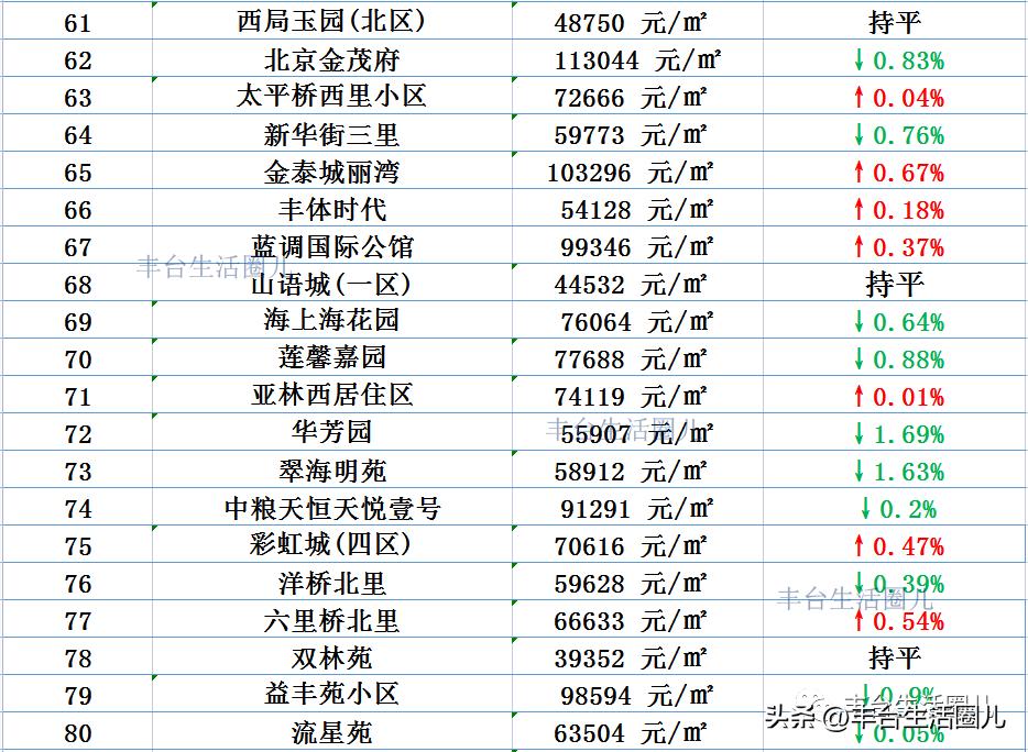 丰台周边近期新楼盘降价,丰台区哪个区域的房价性价比最高