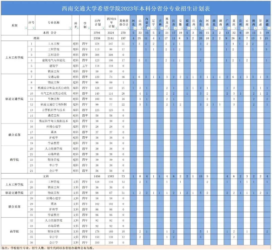 西南交通大学希望学院专业简介,西南交通大学希望学院重点专业