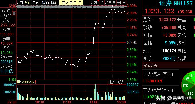 低位股市入场技巧,主力出货手法大盘股