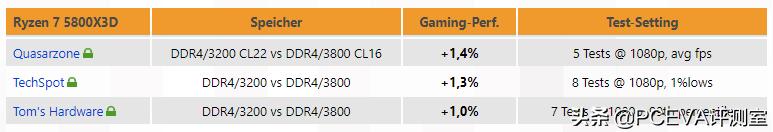 玩家锐龙r74800h,锐龙5800x和5800x3d