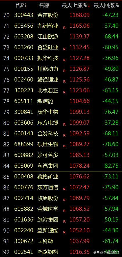 近5年牛股排名一览表大全,三种牛股的启动形态值得认真看看