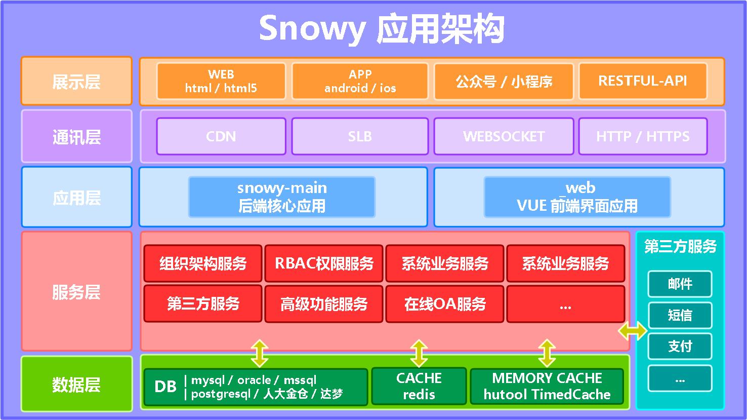 Snowy:基于国产密码算法后台通用管理系统,支持国产数据库