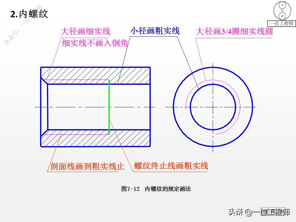 各种标准件执行标准解说,标准件包括七大类