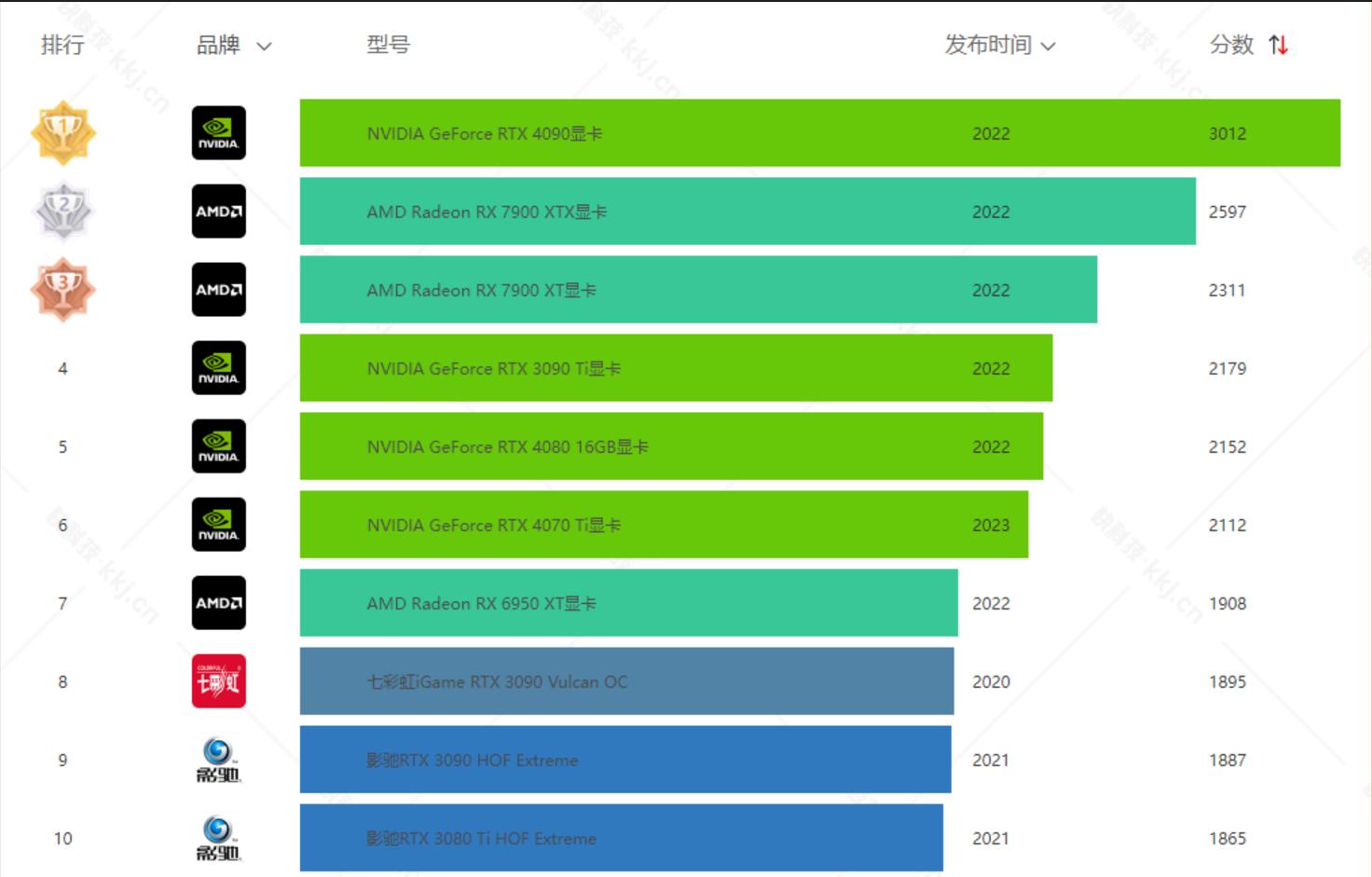 游戏显卡性能排行榜,老式显卡性能排行榜