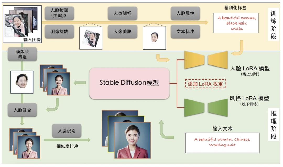 功能近似“秒鸭相机”?从代码层面一探究竟阿里达摩院FaceChain