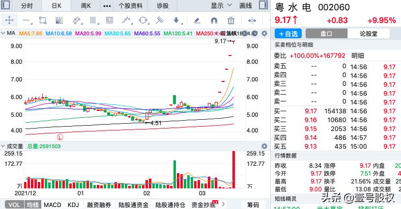 本周涨幅最大的十只股票,本周涨幅前五十名股票