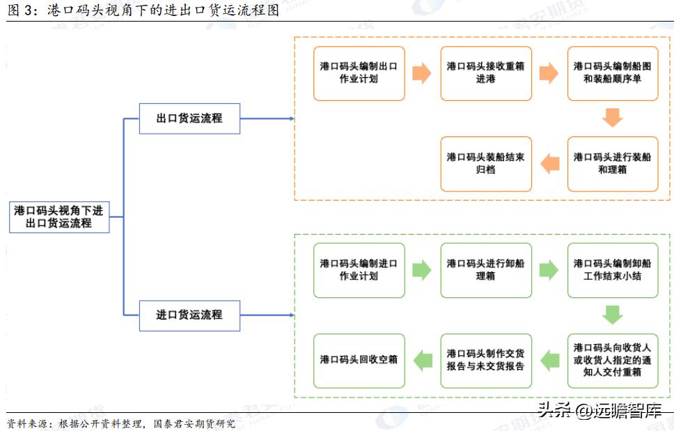 认识国内集装箱仓储和运输介绍,集装箱进出口操作流程内容