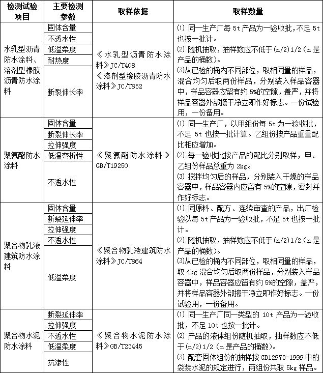 建筑工地哪些材料需要复试报告,施工现场进场材料复试流程