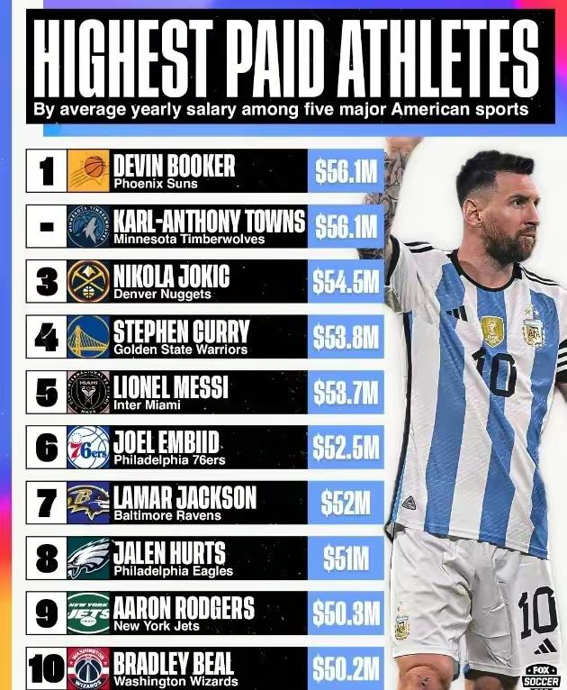 北美五大联盟均薪TOP10：NBA包揽前4独占6席布克唐斯榜首库里第4