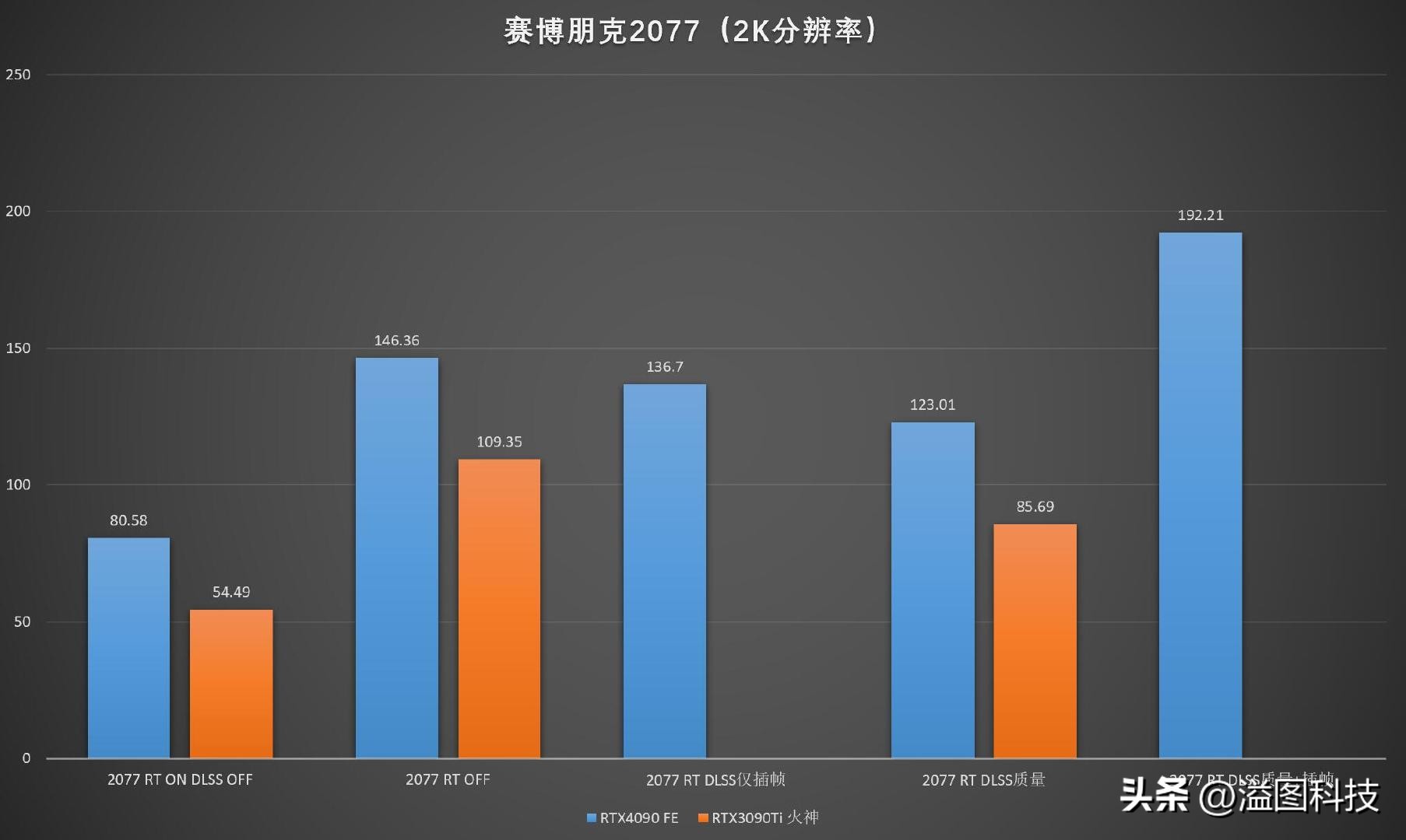 rtx4090赛博朋克顶级画质下怎样,rtx4090游戏性能