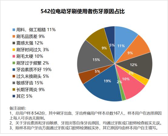 电动牙刷对牙齿有伤害吗？博主披露四大伤牙原因