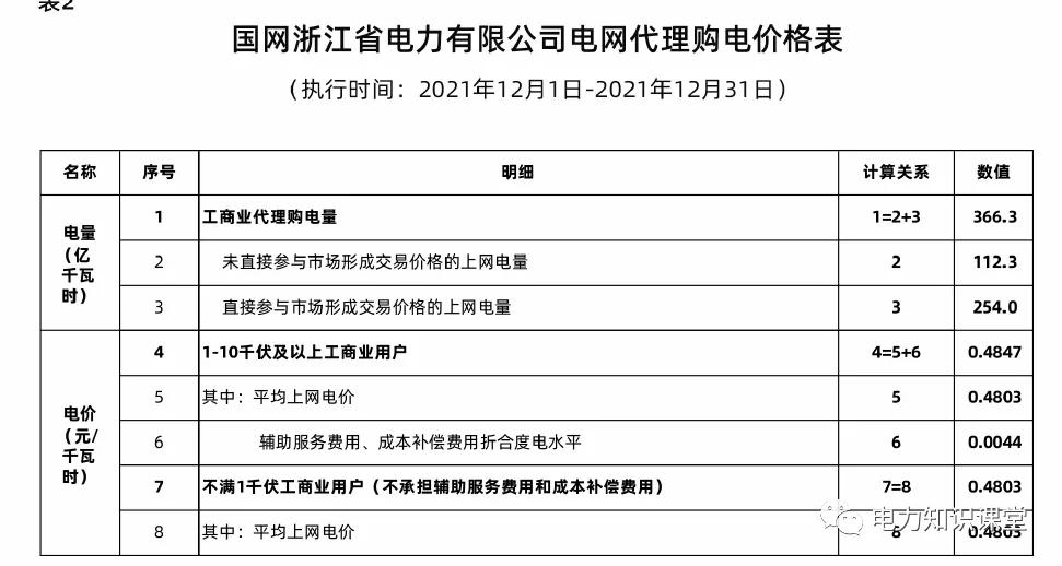 1月份国网电力公司代理购电价格,电网企业代理购电用户电价表