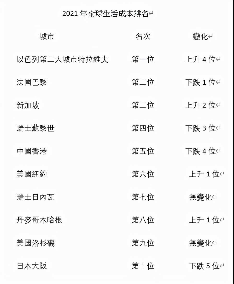 世界上最繁忙的城市香港,全球消费最高香港城市排名2024