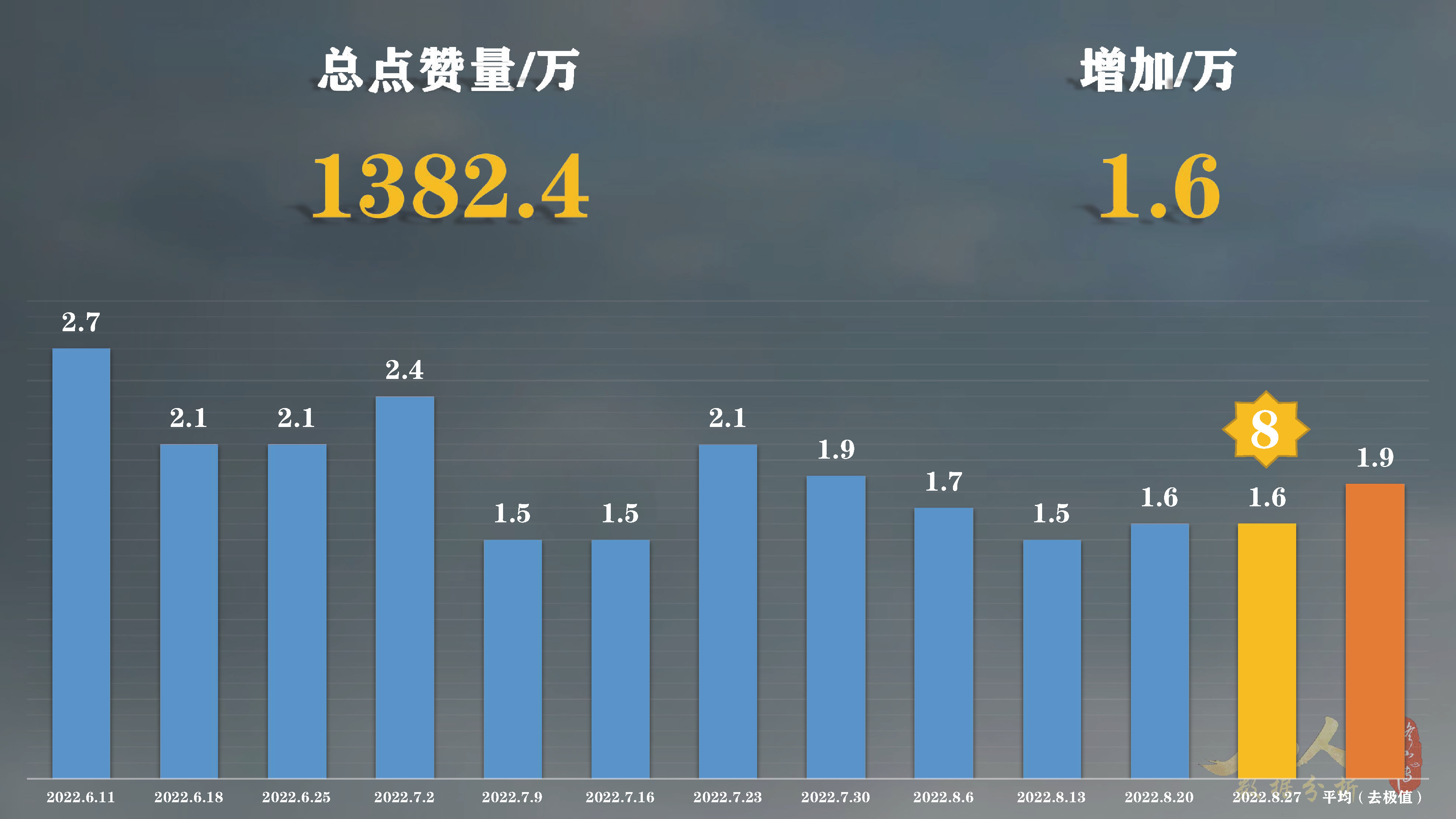 凡人修仙传动漫64集首周：*放播**量第6，硬币量第23，投币率第50