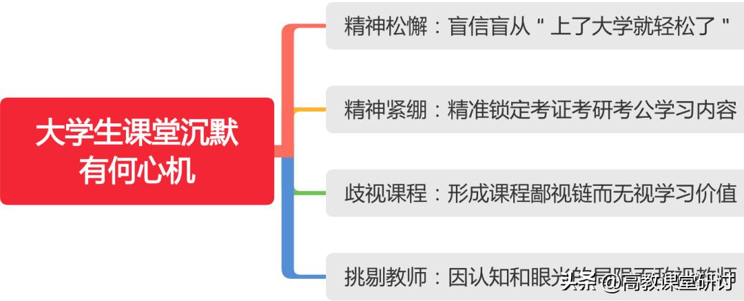 周丝雨：大学生课堂沉默有何心机